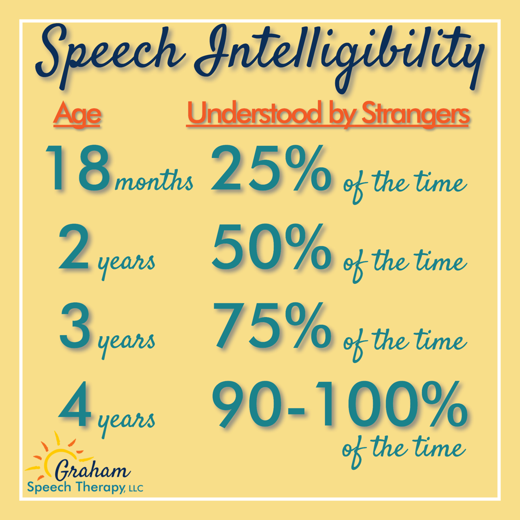 Answering Questions about Your Child's Speech... Speech Intelligibility Chart
